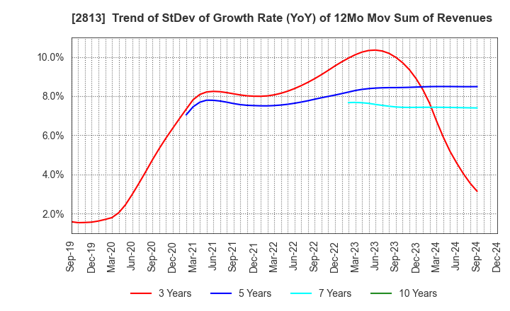 2813 Wakou Shokuhin Co.,Ltd.: Trend of StDev of Growth Rate (YoY) of 12Mo Mov Sum of Revenues