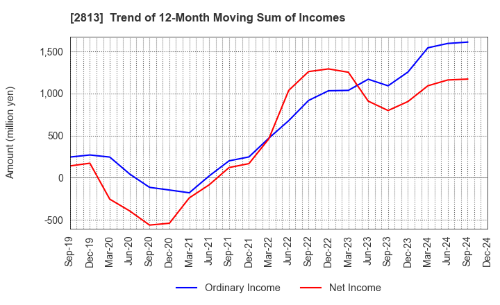 2813 Wakou Shokuhin Co.,Ltd.: Trend of 12-Month Moving Sum of Incomes