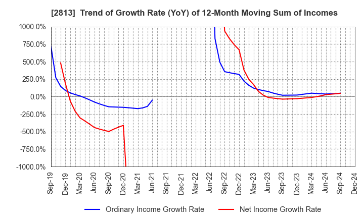 2813 Wakou Shokuhin Co.,Ltd.: Trend of Growth Rate (YoY) of 12-Month Moving Sum of Incomes