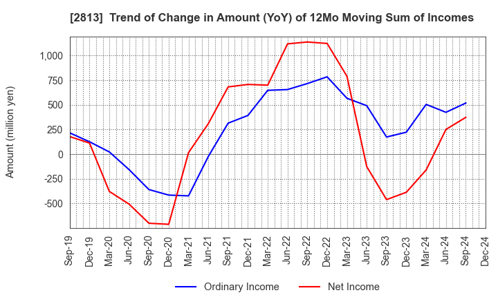 2813 Wakou Shokuhin Co.,Ltd.: Trend of Change in Amount (YoY) of 12Mo Moving Sum of Incomes