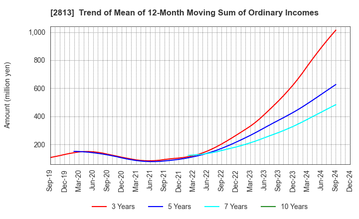 2813 Wakou Shokuhin Co.,Ltd.: Trend of Mean of 12-Month Moving Sum of Ordinary Incomes