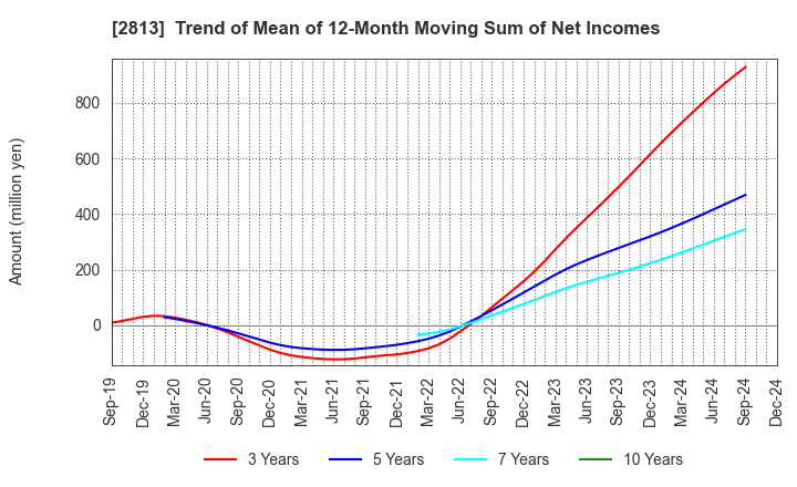 2813 Wakou Shokuhin Co.,Ltd.: Trend of Mean of 12-Month Moving Sum of Net Incomes