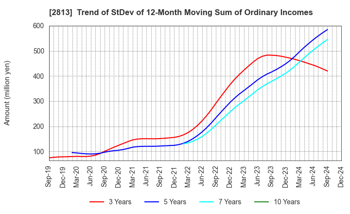 2813 Wakou Shokuhin Co.,Ltd.: Trend of StDev of 12-Month Moving Sum of Ordinary Incomes