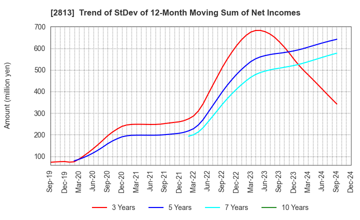 2813 Wakou Shokuhin Co.,Ltd.: Trend of StDev of 12-Month Moving Sum of Net Incomes