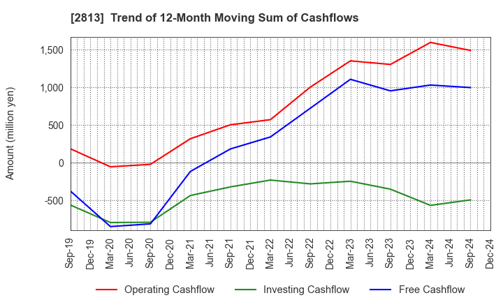 2813 Wakou Shokuhin Co.,Ltd.: Trend of 12-Month Moving Sum of Cashflows