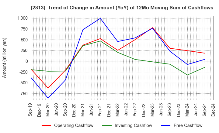 2813 Wakou Shokuhin Co.,Ltd.: Trend of Change in Amount (YoY) of 12Mo Moving Sum of Cashflows