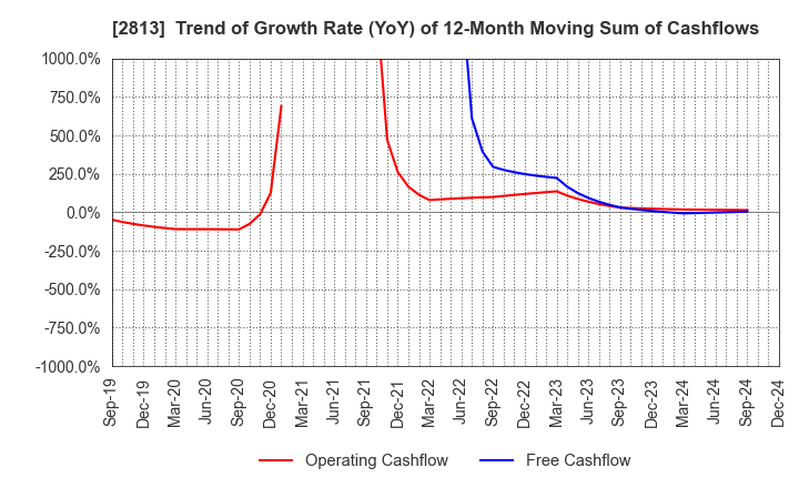 2813 Wakou Shokuhin Co.,Ltd.: Trend of Growth Rate (YoY) of 12-Month Moving Sum of Cashflows