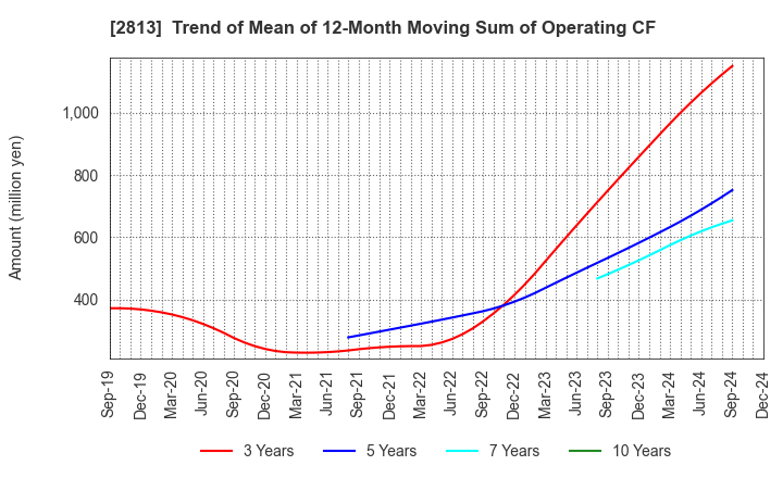 2813 Wakou Shokuhin Co.,Ltd.: Trend of Mean of 12-Month Moving Sum of Operating CF