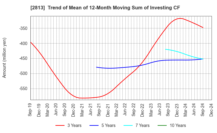 2813 Wakou Shokuhin Co.,Ltd.: Trend of Mean of 12-Month Moving Sum of Investing CF