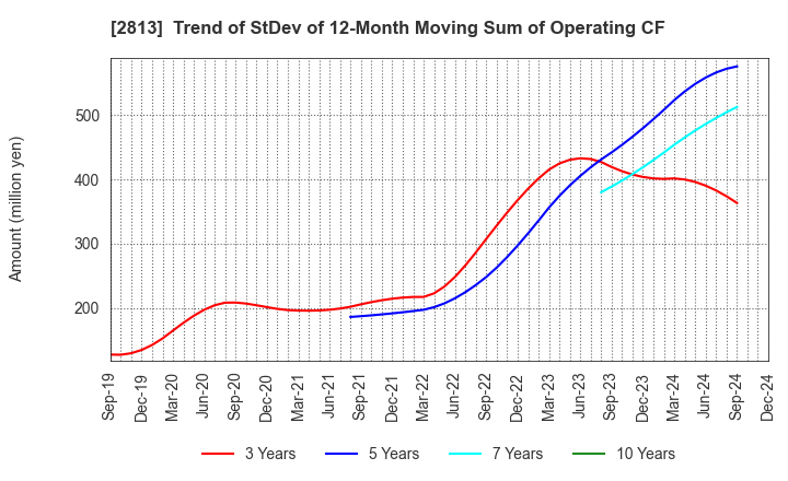 2813 Wakou Shokuhin Co.,Ltd.: Trend of StDev of 12-Month Moving Sum of Operating CF