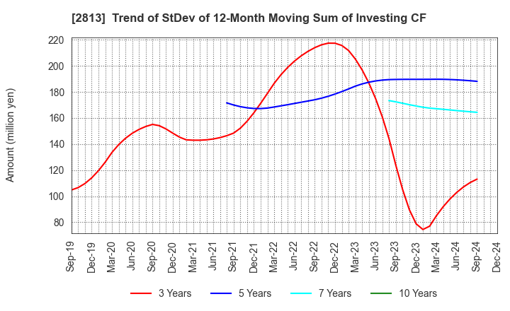 2813 Wakou Shokuhin Co.,Ltd.: Trend of StDev of 12-Month Moving Sum of Investing CF