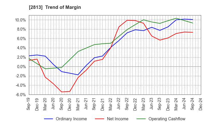 2813 Wakou Shokuhin Co.,Ltd.: Trend of Margin