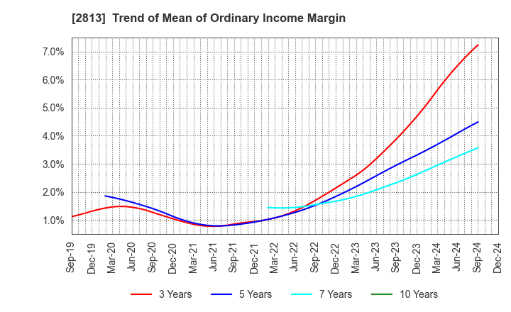 2813 Wakou Shokuhin Co.,Ltd.: Trend of Mean of Ordinary Income Margin