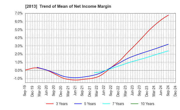 2813 Wakou Shokuhin Co.,Ltd.: Trend of Mean of Net Income Margin