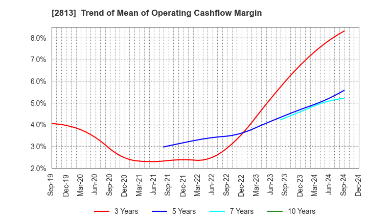 2813 Wakou Shokuhin Co.,Ltd.: Trend of Mean of Operating Cashflow Margin