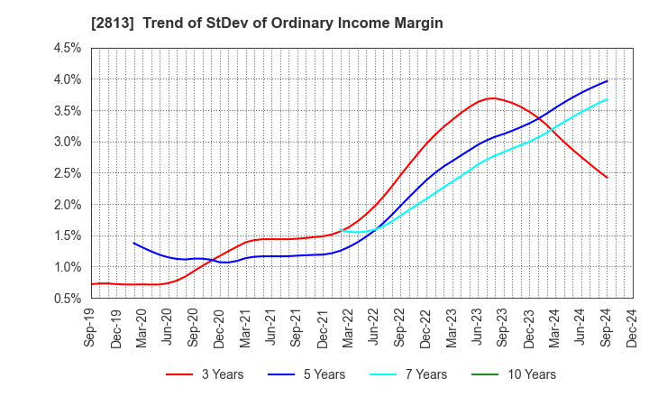 2813 Wakou Shokuhin Co.,Ltd.: Trend of StDev of Ordinary Income Margin