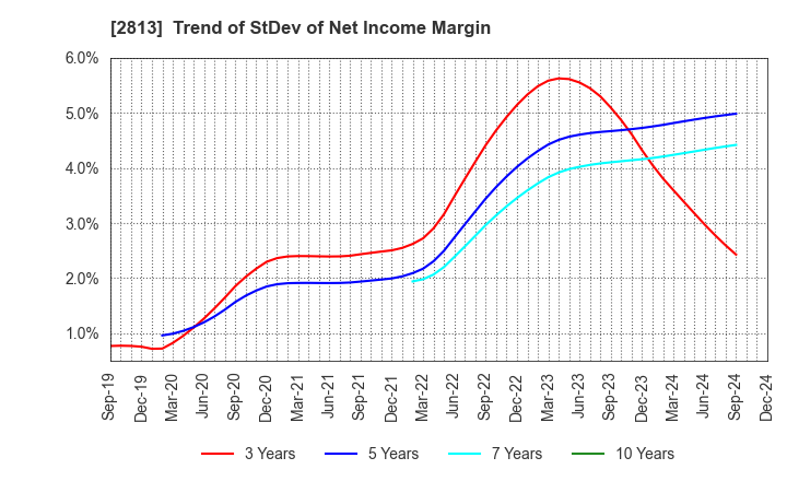 2813 Wakou Shokuhin Co.,Ltd.: Trend of StDev of Net Income Margin