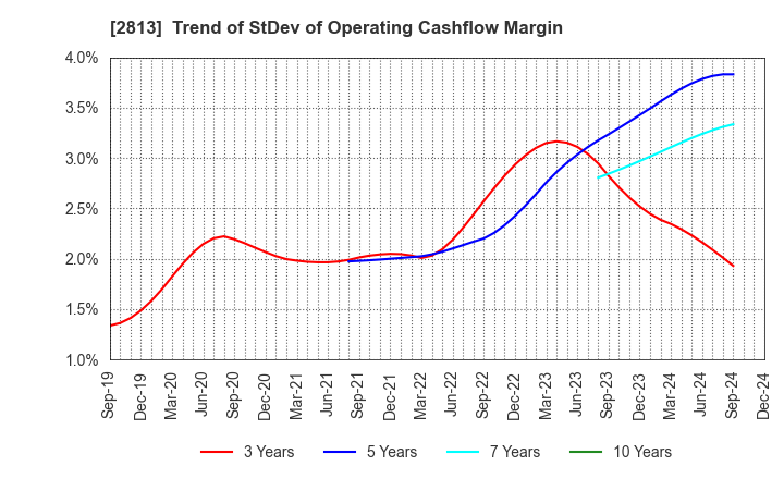 2813 Wakou Shokuhin Co.,Ltd.: Trend of StDev of Operating Cashflow Margin