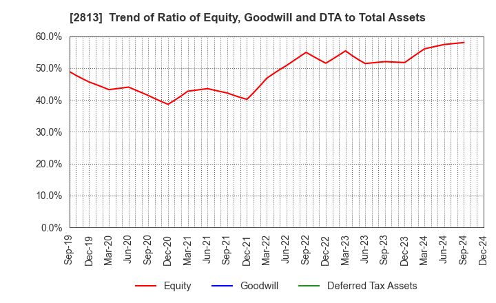 2813 Wakou Shokuhin Co.,Ltd.: Trend of Ratio of Equity, Goodwill and DTA to Total Assets