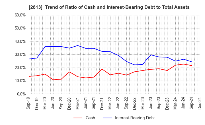 2813 Wakou Shokuhin Co.,Ltd.: Trend of Ratio of Cash and Interest-Bearing Debt to Total Assets