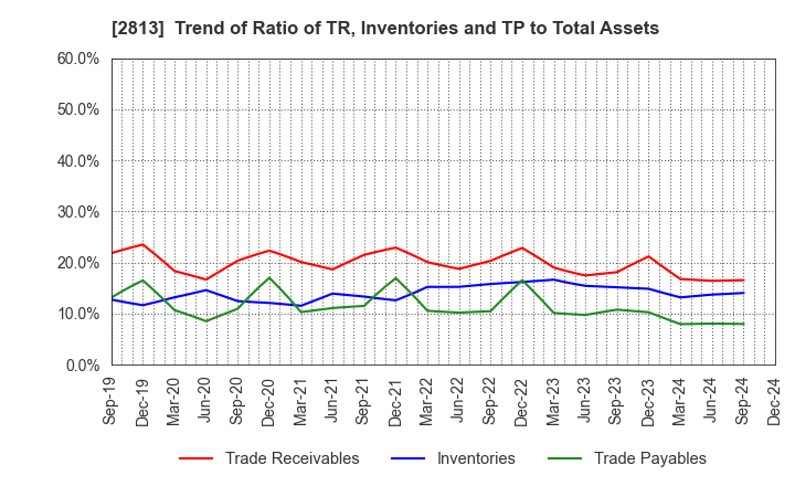 2813 Wakou Shokuhin Co.,Ltd.: Trend of Ratio of TR, Inventories and TP to Total Assets