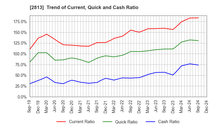 2813 Wakou Shokuhin Co.,Ltd.: Trend of Current, Quick and Cash Ratio