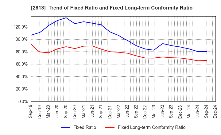 2813 Wakou Shokuhin Co.,Ltd.: Trend of Fixed Ratio and Fixed Long-term Conformity Ratio