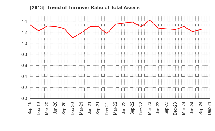 2813 Wakou Shokuhin Co.,Ltd.: Trend of Turnover Ratio of Total Assets