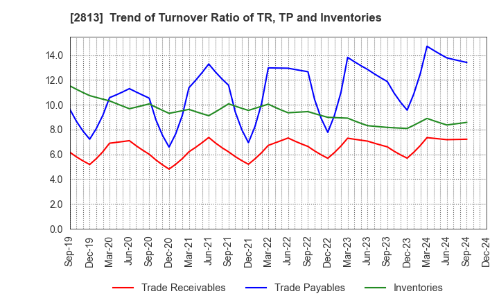 2813 Wakou Shokuhin Co.,Ltd.: Trend of Turnover Ratio of TR, TP and Inventories