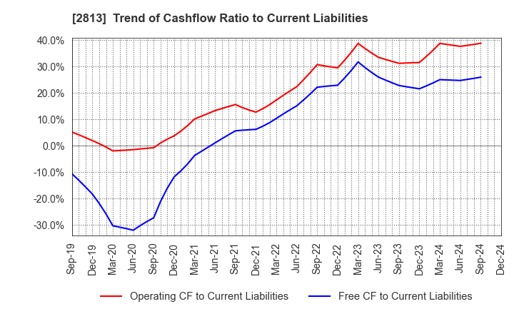 2813 Wakou Shokuhin Co.,Ltd.: Trend of Cashflow Ratio to Current Liabilities