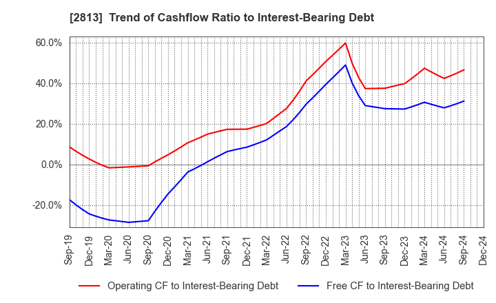 2813 Wakou Shokuhin Co.,Ltd.: Trend of Cashflow Ratio to Interest-Bearing Debt