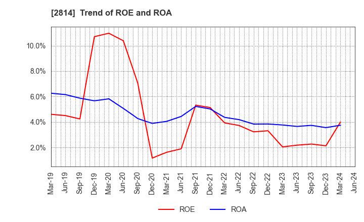 2814 SATO FOODS INDUSTRIES CO.,LTD.: Trend of ROE and ROA