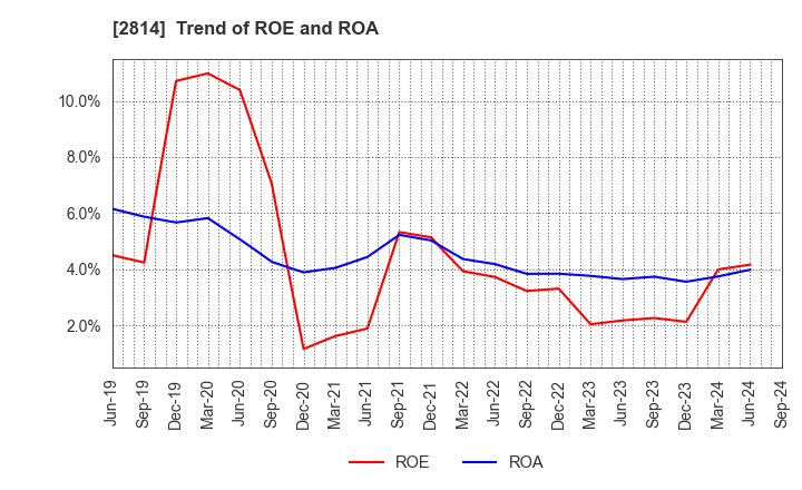 2814 SATO FOODS INDUSTRIES CO.,LTD.: Trend of ROE and ROA
