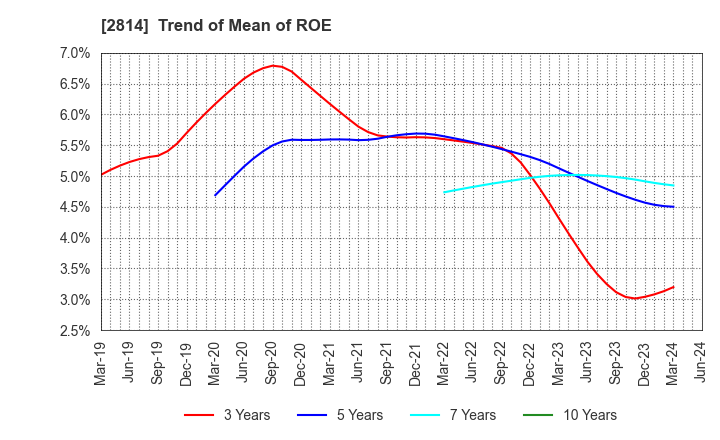 2814 SATO FOODS INDUSTRIES CO.,LTD.: Trend of Mean of ROE