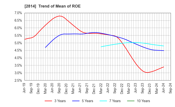 2814 SATO FOODS INDUSTRIES CO.,LTD.: Trend of Mean of ROE