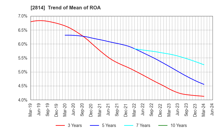 2814 SATO FOODS INDUSTRIES CO.,LTD.: Trend of Mean of ROA