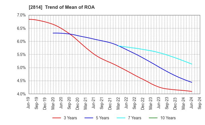 2814 SATO FOODS INDUSTRIES CO.,LTD.: Trend of Mean of ROA