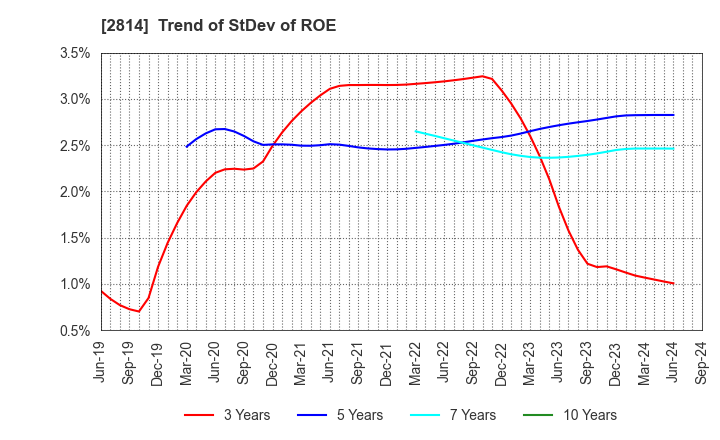 2814 SATO FOODS INDUSTRIES CO.,LTD.: Trend of StDev of ROE