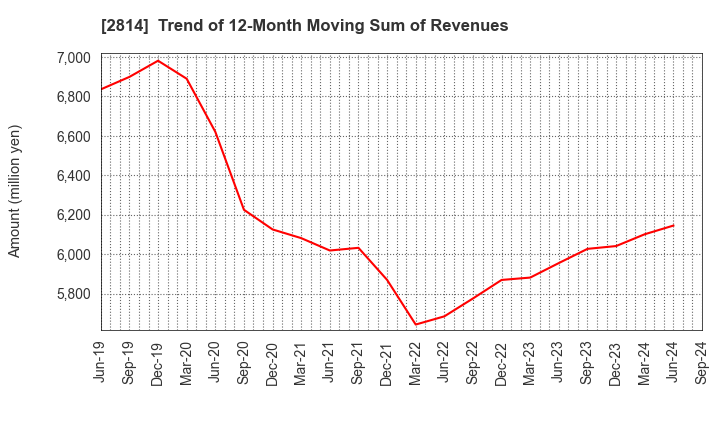 2814 SATO FOODS INDUSTRIES CO.,LTD.: Trend of 12-Month Moving Sum of Revenues