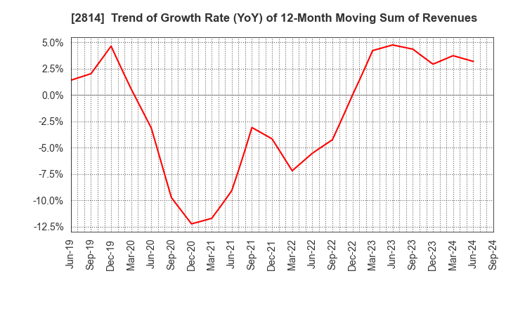 2814 SATO FOODS INDUSTRIES CO.,LTD.: Trend of Growth Rate (YoY) of 12-Month Moving Sum of Revenues