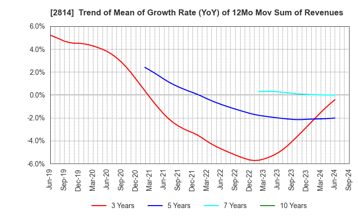 2814 SATO FOODS INDUSTRIES CO.,LTD.: Trend of Mean of Growth Rate (YoY) of 12Mo Mov Sum of Revenues