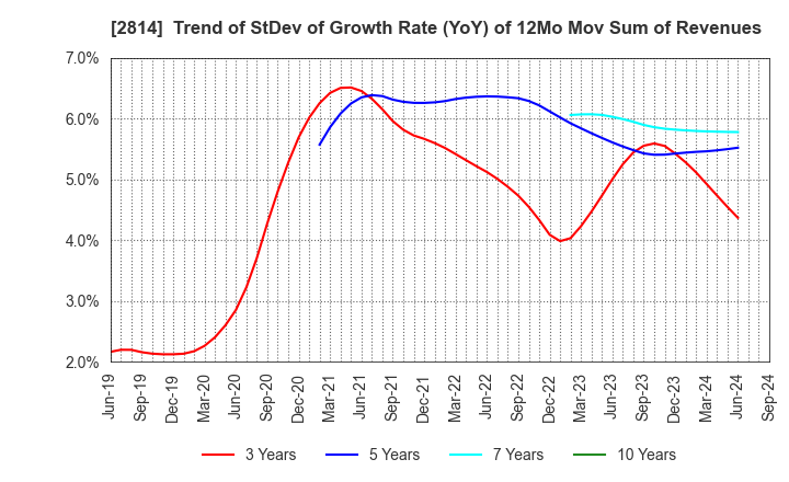 2814 SATO FOODS INDUSTRIES CO.,LTD.: Trend of StDev of Growth Rate (YoY) of 12Mo Mov Sum of Revenues