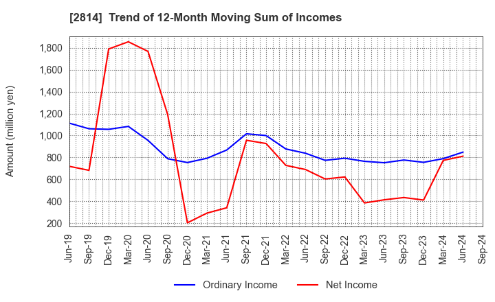 2814 SATO FOODS INDUSTRIES CO.,LTD.: Trend of 12-Month Moving Sum of Incomes