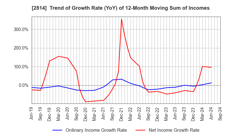 2814 SATO FOODS INDUSTRIES CO.,LTD.: Trend of Growth Rate (YoY) of 12-Month Moving Sum of Incomes