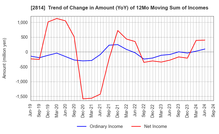 2814 SATO FOODS INDUSTRIES CO.,LTD.: Trend of Change in Amount (YoY) of 12Mo Moving Sum of Incomes