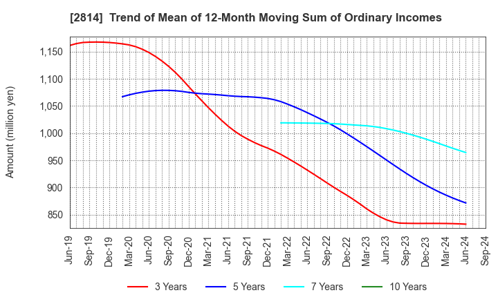 2814 SATO FOODS INDUSTRIES CO.,LTD.: Trend of Mean of 12-Month Moving Sum of Ordinary Incomes