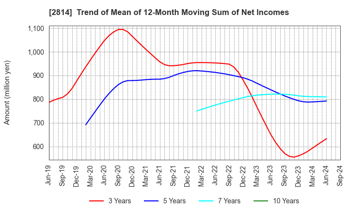 2814 SATO FOODS INDUSTRIES CO.,LTD.: Trend of Mean of 12-Month Moving Sum of Net Incomes