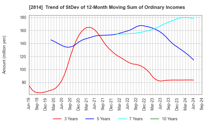 2814 SATO FOODS INDUSTRIES CO.,LTD.: Trend of StDev of 12-Month Moving Sum of Ordinary Incomes