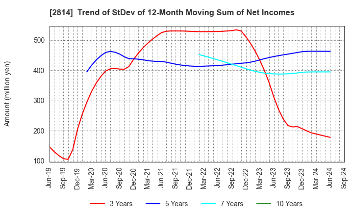 2814 SATO FOODS INDUSTRIES CO.,LTD.: Trend of StDev of 12-Month Moving Sum of Net Incomes