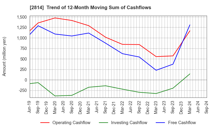 2814 SATO FOODS INDUSTRIES CO.,LTD.: Trend of 12-Month Moving Sum of Cashflows